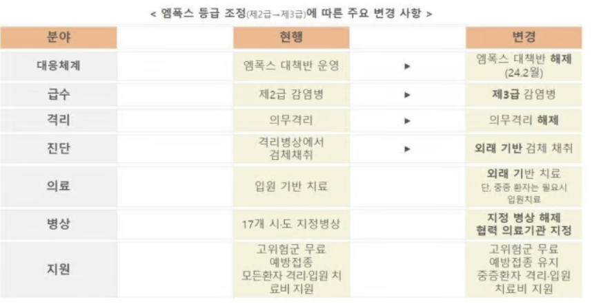 엠폭스 격리