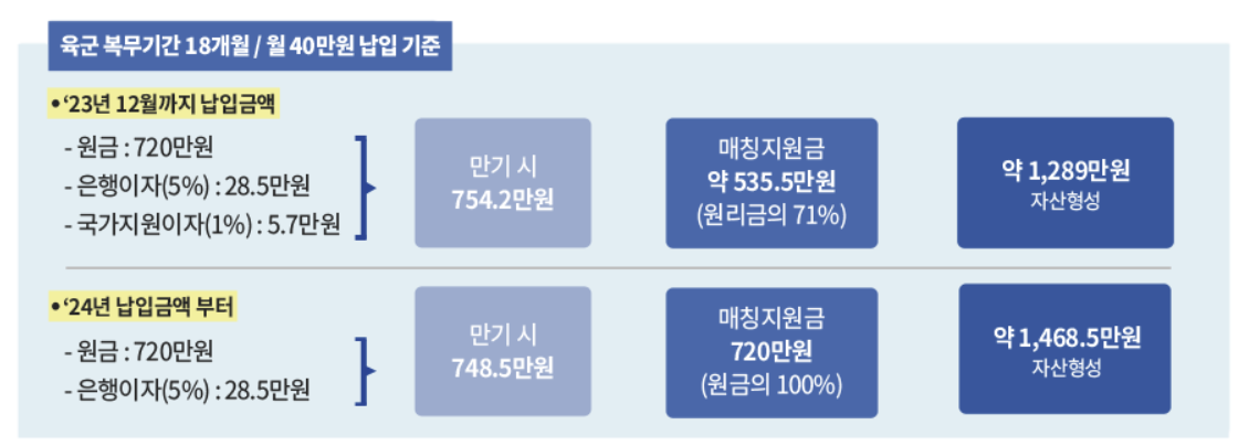 장병내일준비적금 계산