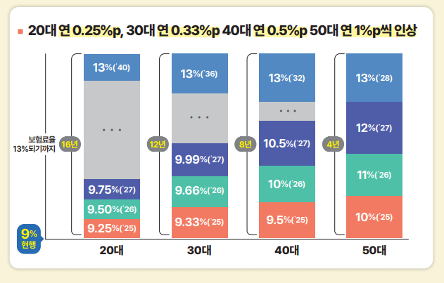 국민연금 개혁안 보험료율 인상