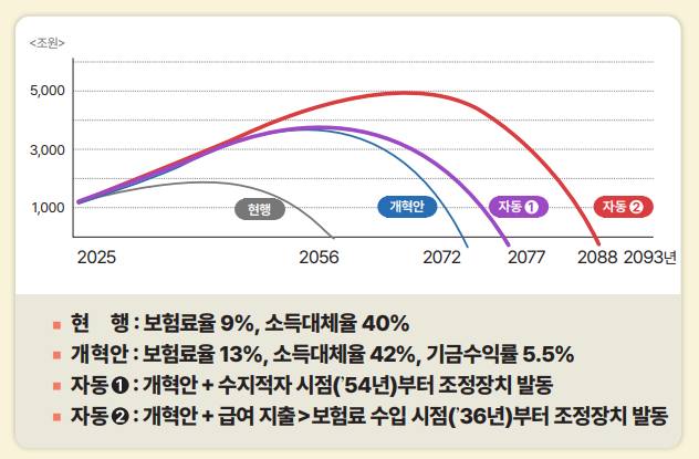 국민연금 개혁안 자동조정장치