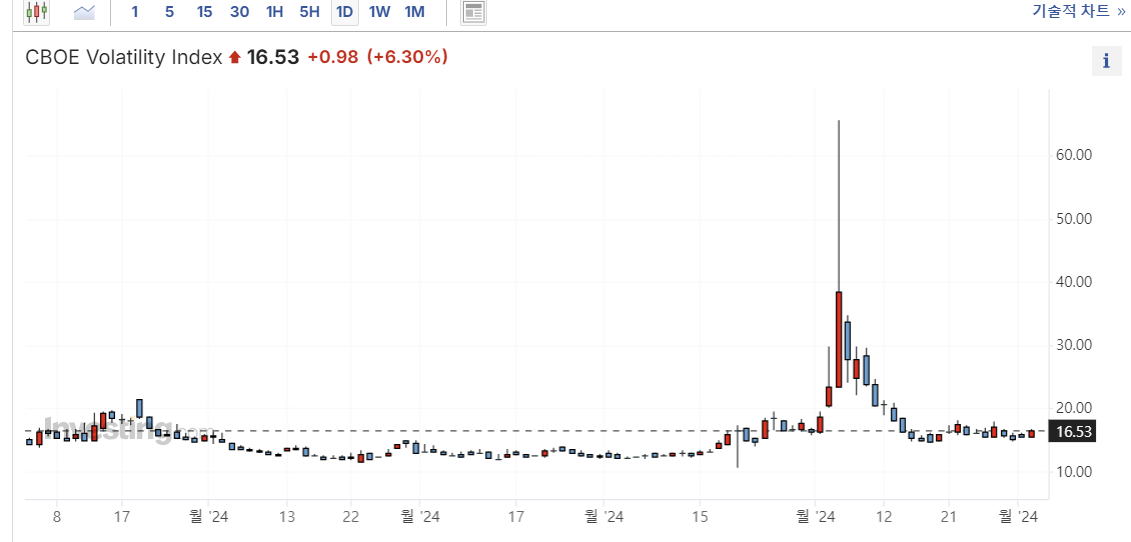 VIX 지수 차트