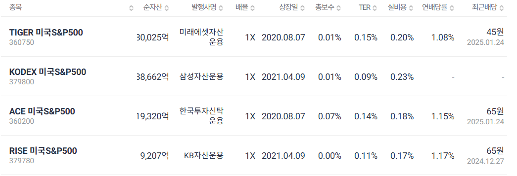 한국 S&P500 ETF