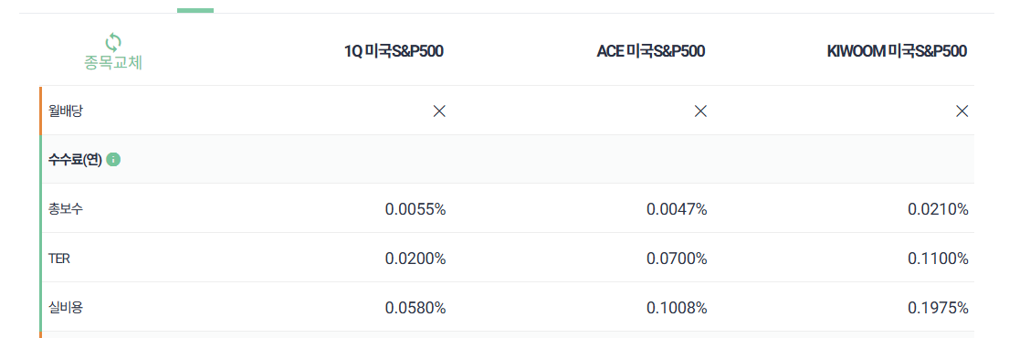 S&P500 지수를 추종하는 ETF의 비용