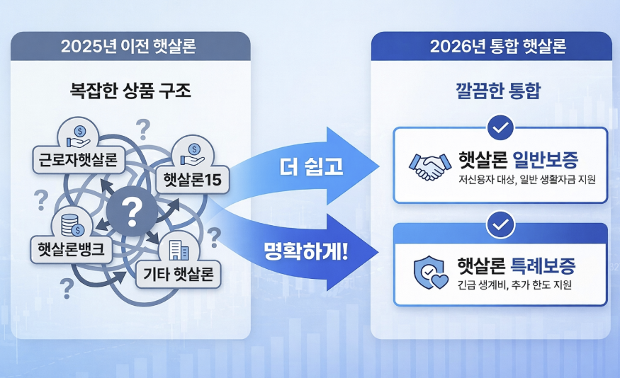 2026년 햇살론 통합 과정 인포그래픽. 복잡했던 기존 상품이 일반보증과 특례보증으로 간소화되는 모습.