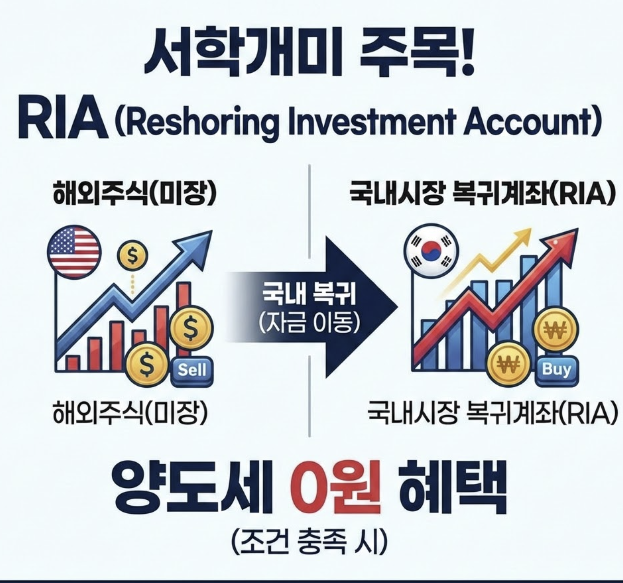 RIA 계좌